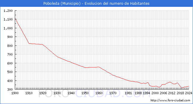 Evolucin de la poblacin desde 1900 hasta 2024