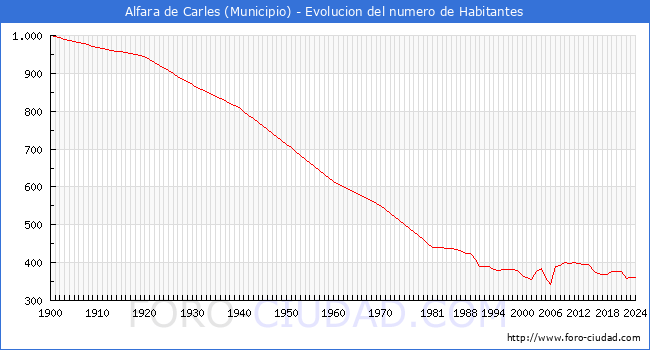 Evolucin de la poblacin desde 1900 hasta 2024