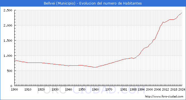 Evolucin de la poblacin desde 1900 hasta 2024