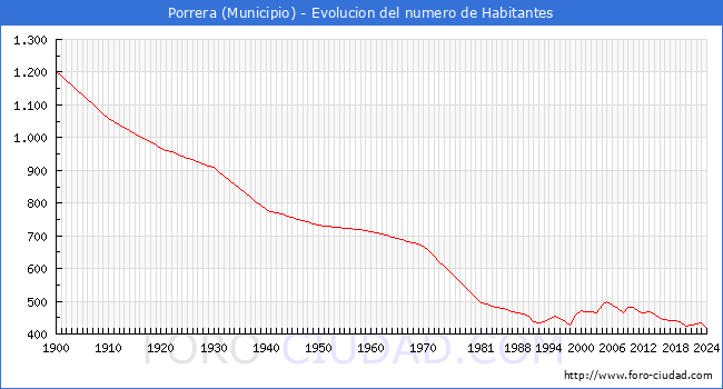 Evolucin de la poblacin desde 1900 hasta 2024