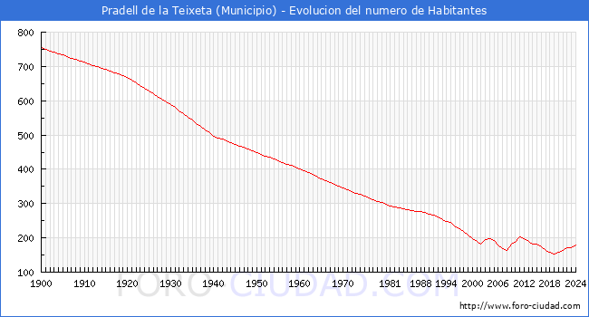 Evolucin de la poblacin desde 1900 hasta 2024