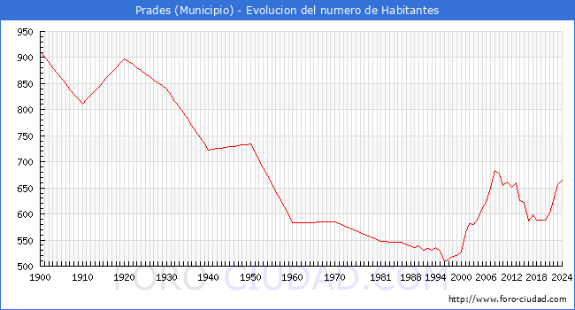 Evolucin de la poblacin desde 1900 hasta 2024