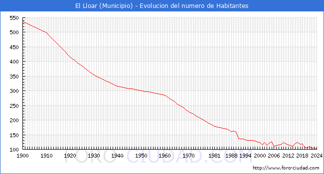 Evolucin de la poblacin desde 1900 hasta 2024