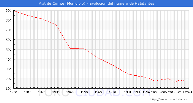 Evolucin de la poblacin desde 1900 hasta 2024