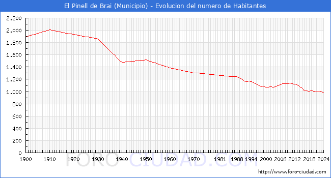 Evolucin de la poblacin desde 1900 hasta 2024