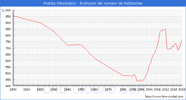 Evolucin de la poblacin desde 1900 hasta 2024