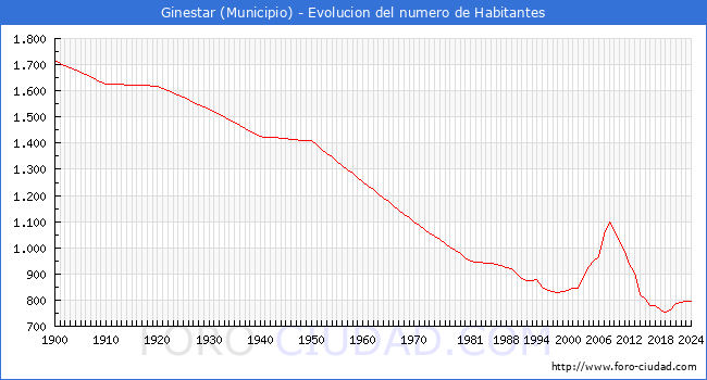 Evolucin de la poblacin desde 1900 hasta 2024