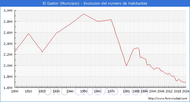 Evolucin de la poblacin desde 1900 hasta 2024