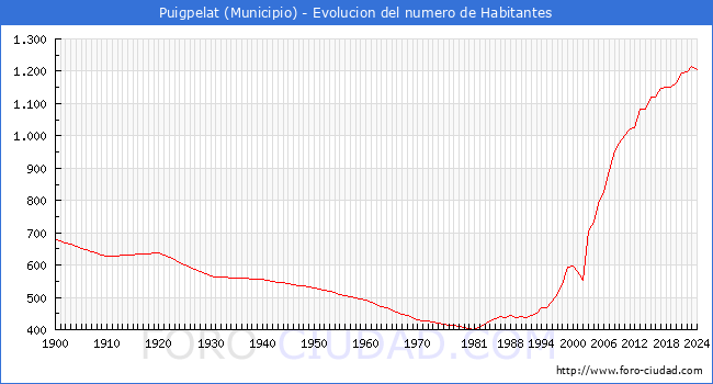 Evolucin de la poblacin desde 1900 hasta 2024