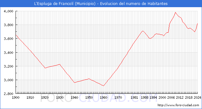 Evolucin de la poblacin desde 1900 hasta 2024