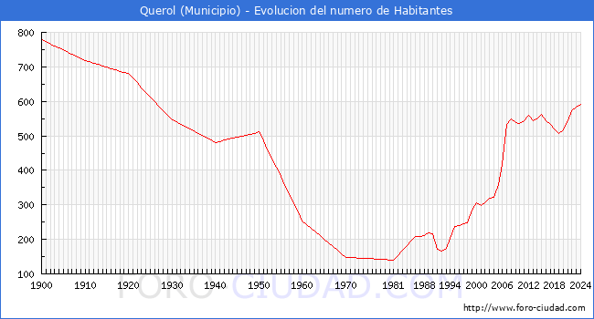 Evolucin de la poblacin desde 1900 hasta 2024