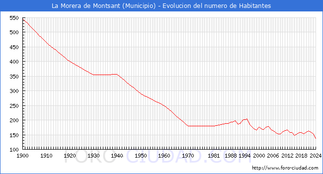 Evolucin de la poblacin desde 1900 hasta 2024