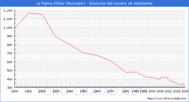 Evolucin de la poblacin desde 1900 hasta 2024