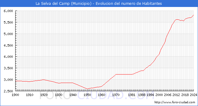 Evolucin de la poblacin desde 1900 hasta 2024