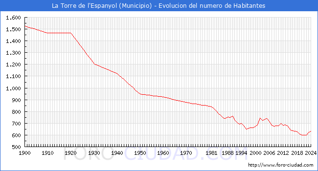 Evolucin de la poblacin desde 1900 hasta 2024