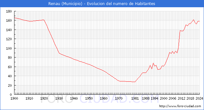 Evolucin de la poblacin desde 1900 hasta 2024