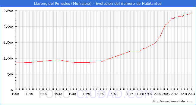 Evolucin de la poblacin desde 1900 hasta 2024