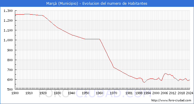 Evolucin de la poblacin desde 1900 hasta 2024