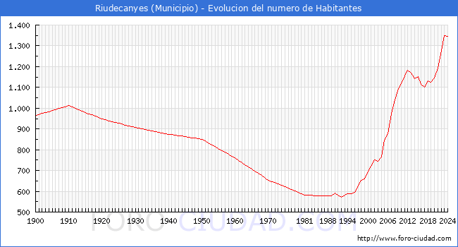 Evolucin de la poblacin desde 1900 hasta 2024
