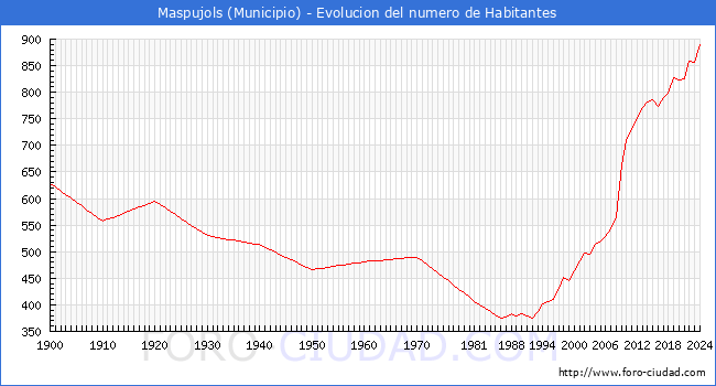 Evolucin de la poblacin desde 1900 hasta 2024