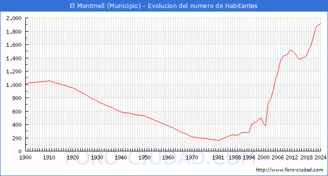 Evolucin de la poblacin desde 1900 hasta 2024