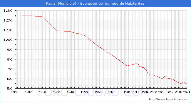 Evolucin de la poblacin desde 1900 hasta 2024