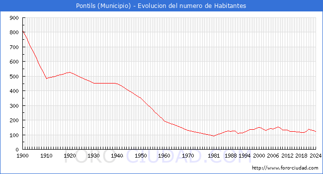 Evolucin de la poblacin desde 1900 hasta 2024