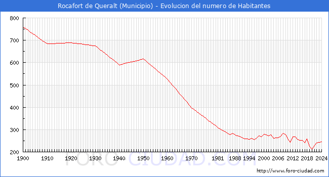Evolucin de la poblacin desde 1900 hasta 2024