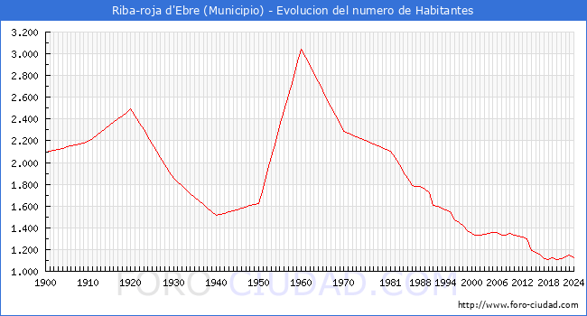 Evolucin de la poblacin desde 1900 hasta 2024