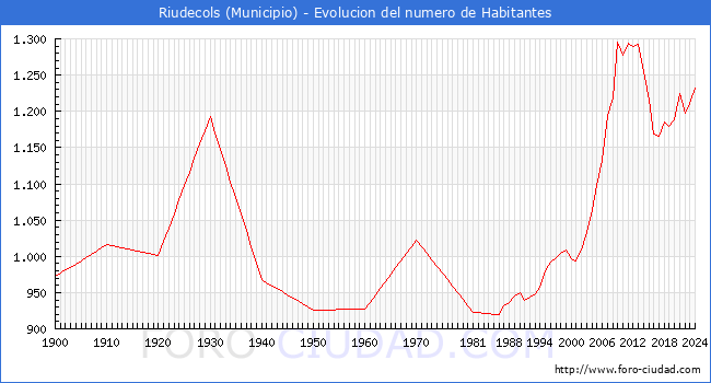 Evolucin de la poblacin desde 1900 hasta 2024