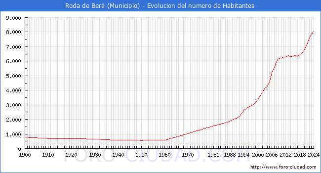 Evolucin de la poblacin desde 1900 hasta 2024