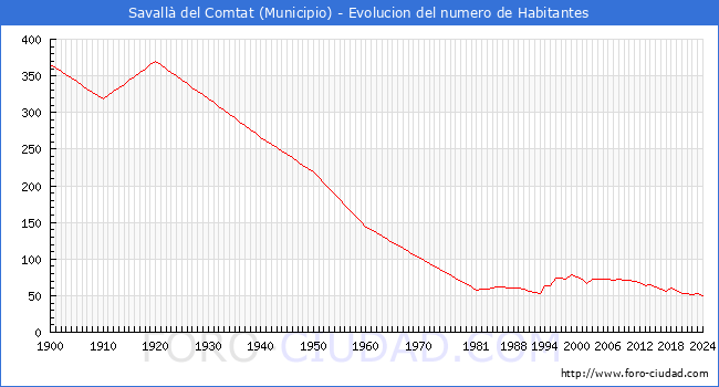 Evolucin de la poblacin desde 1900 hasta 2024