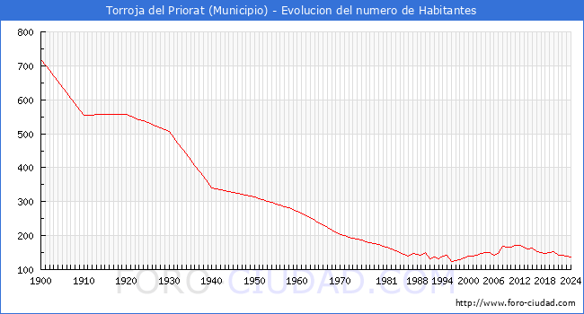 Evolucin de la poblacin desde 1900 hasta 2024