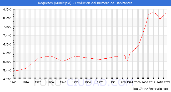 Evolucin de la poblacin desde 1900 hasta 2024