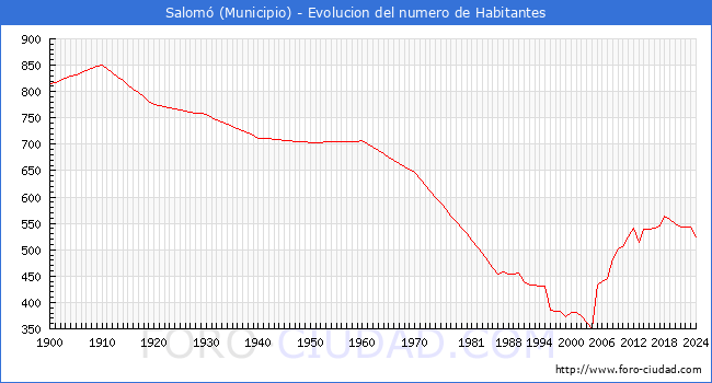 Evolucin de la poblacin desde 1900 hasta 2024