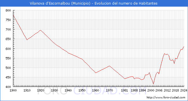 Evolucin de la poblacin desde 1900 hasta 2024