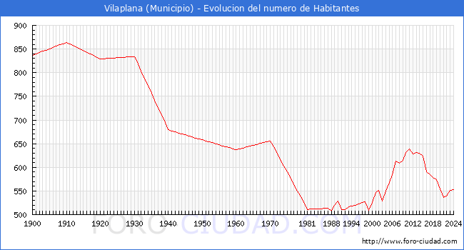 Evolucin de la poblacin desde 1900 hasta 2024