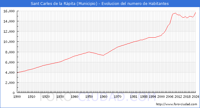 Evolucin de la poblacin desde 1900 hasta 2024