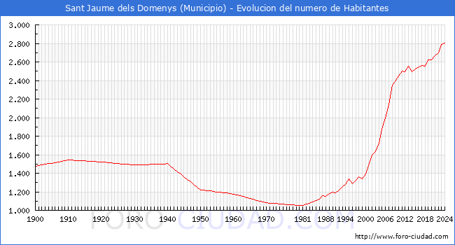Evolucin de la poblacin desde 1900 hasta 2024