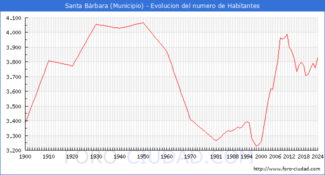 Evolucin de la poblacin desde 1900 hasta 2024