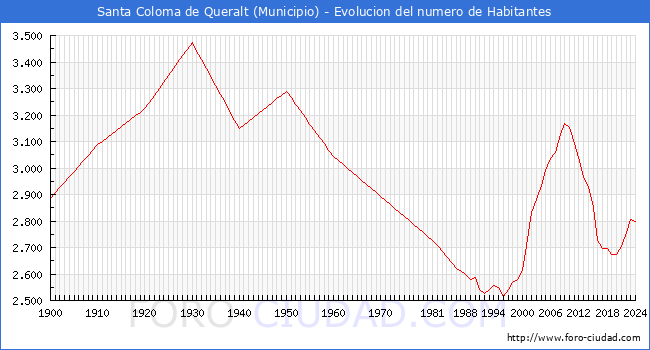 Evolucin de la poblacin desde 1900 hasta 2024