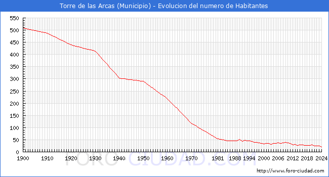 Evolucin de la poblacin desde 1900 hasta 2024