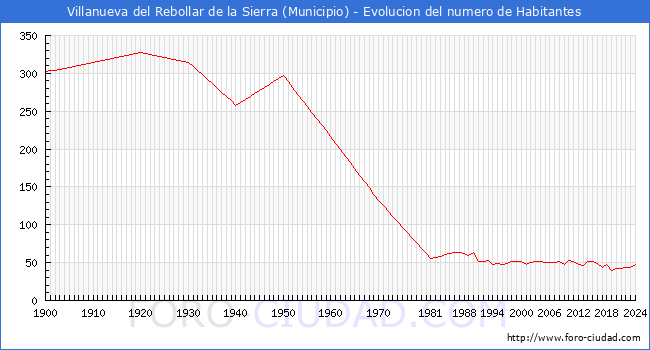 Evolucin de la poblacin desde 1900 hasta 2024