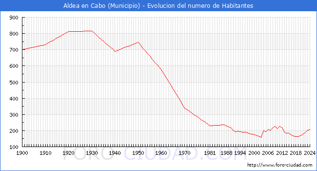 Evolucin de la poblacin desde 1900 hasta 2024