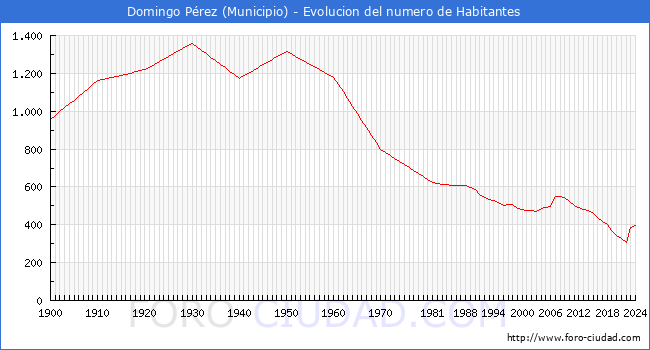 Evolucin de la poblacin desde 1900 hasta 2024