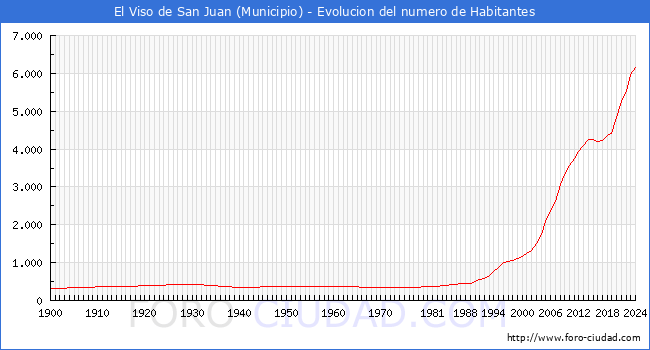 Evolucin de la poblacin desde 1900 hasta 2024
