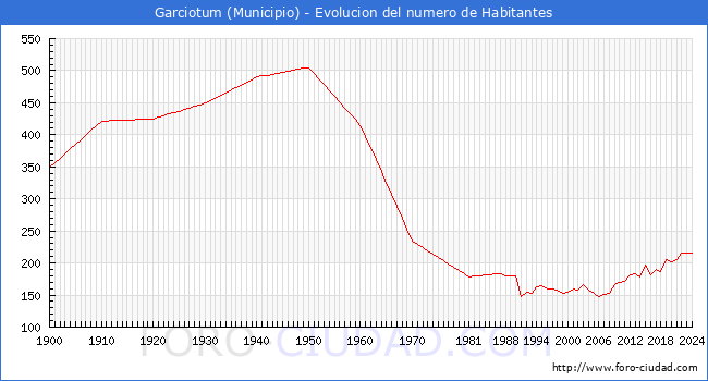 Evolucin de la poblacin desde 1900 hasta 2024