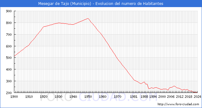 Evolucin de la poblacin desde 1900 hasta 2024