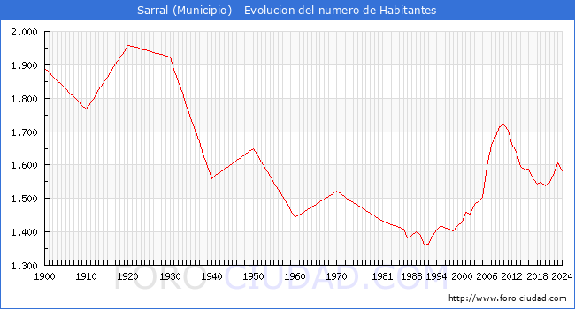 Evolucin de la poblacin desde 1900 hasta 2024