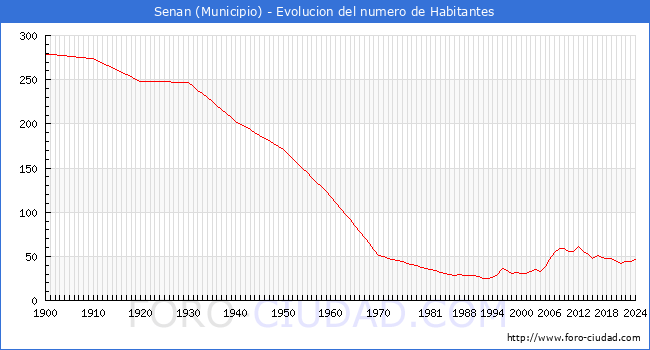 Evolucin de la poblacin desde 1900 hasta 2024